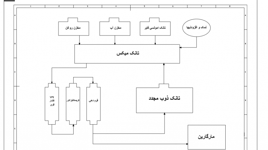 خطوط تولید مارگارین